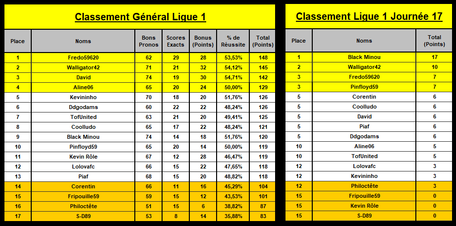 classement général L1_17e11