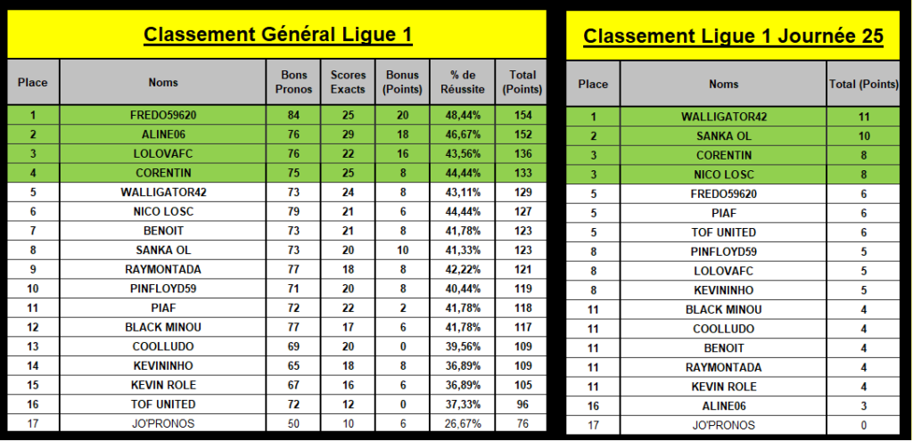 classement général L1_25e15