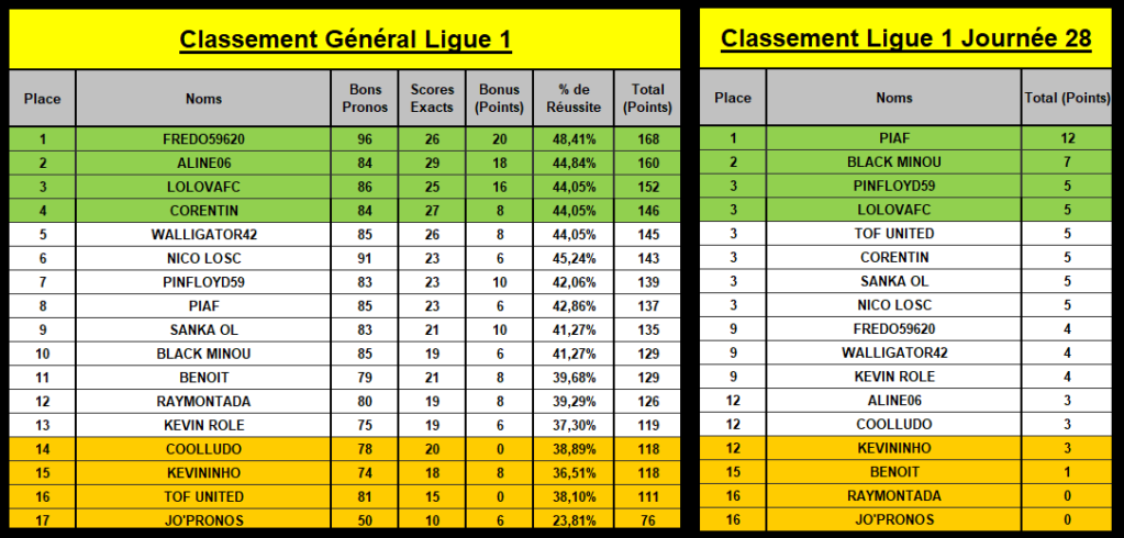 classement général L1_28e14