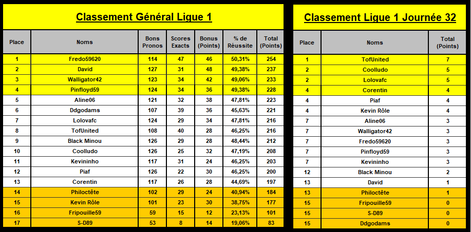 classement général - Page 2 L1_32e13