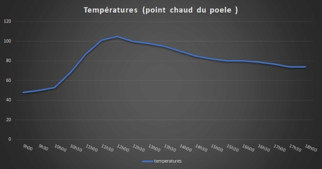 Ma maison ne chauffe pas !......Bon maintenant si :-)  Graphp10