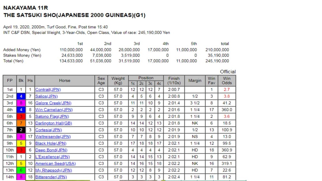 2020 SATSUKI SHO Gr.1 (primer peldaño de la Triple Corona nipona) Contra10