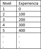 Guía de niveles y experiencia Ac5a8910