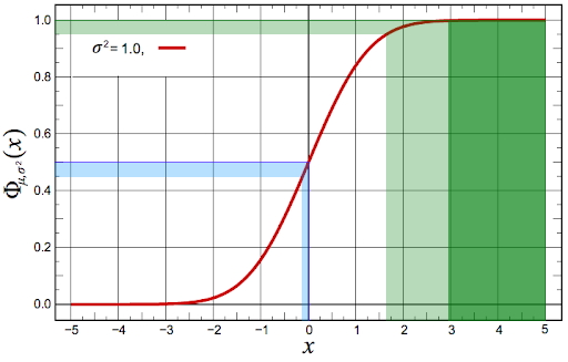 Différence tangible entre les QI Courbe10