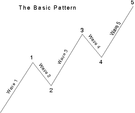 Elliott Wave Principle and Basic Tenets 110