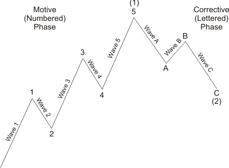 Elliott Wave Principle and Basic Tenets 210