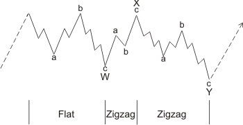 2  Elliott Wave Principle and Combination (Double and Triple Three) 212