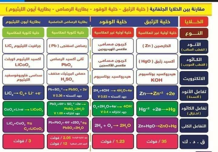 مراجعات و امتحانات على كل  باب كيمياء ثانوية عامة 2022 138511