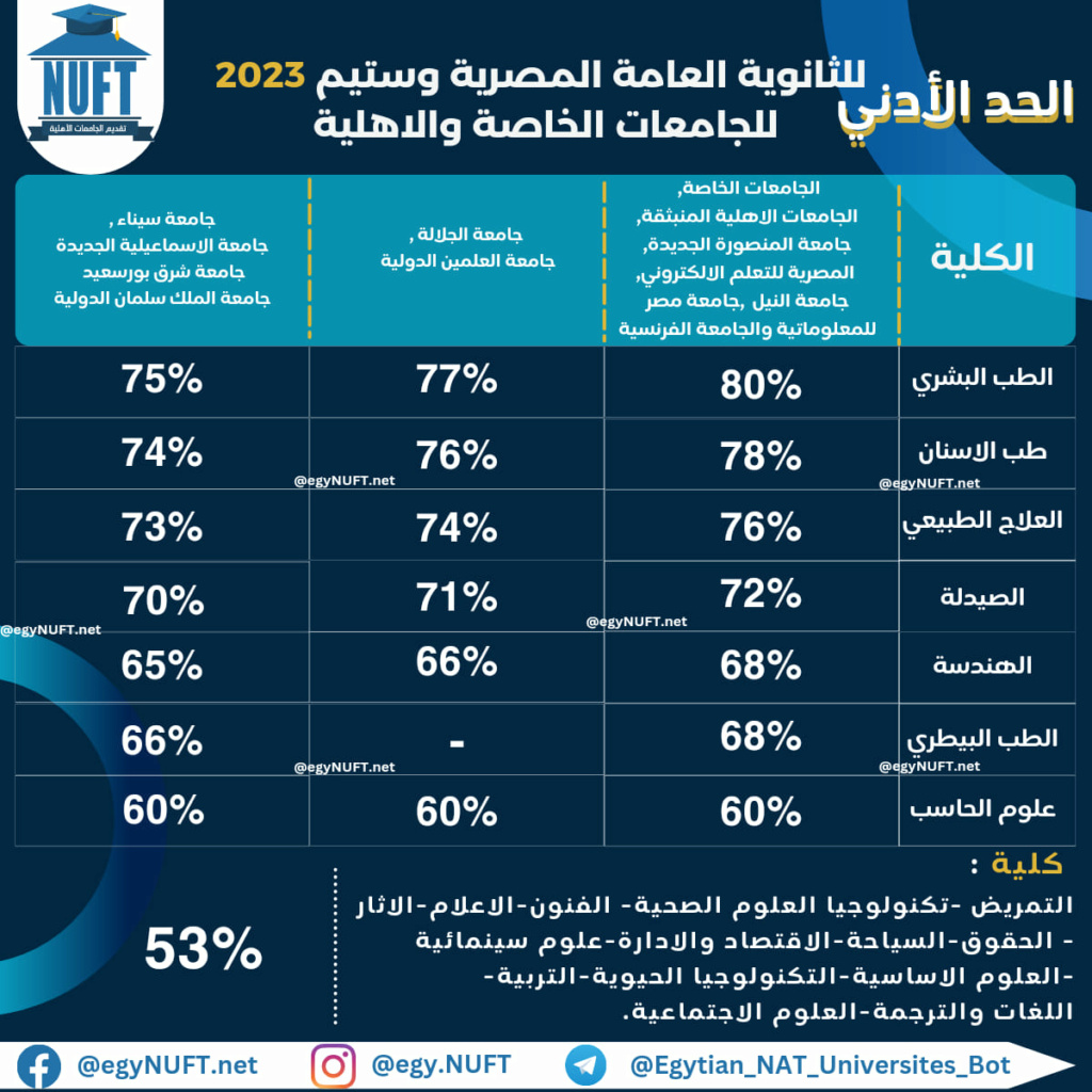 تنسيق و مصروفات جامعة جامعة الإسماعيلية الجديدة الأهلية2023-2024و رابط التقديم 162