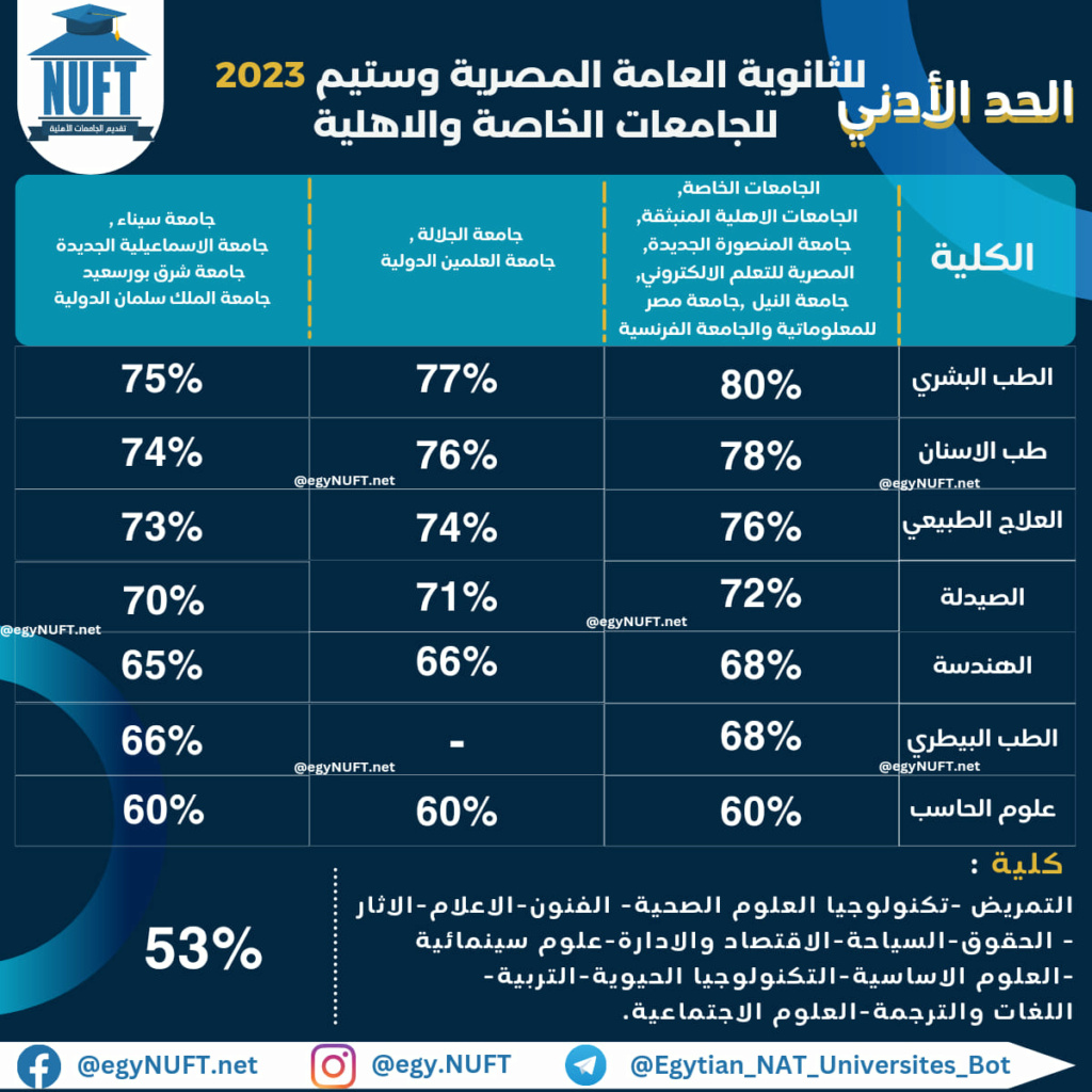 تنسيق و مصروفات جامعة المنيا     الأهلية2023-2024و رابط التقديم 163