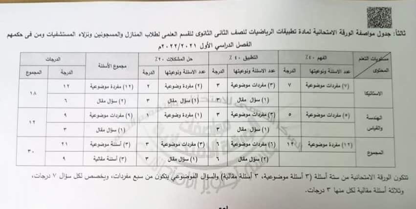 مواصفات ورقة امتحانات الرياضيات لأولى ثانوى وتانية ثانوى ترم اول للعام 2022 27196010