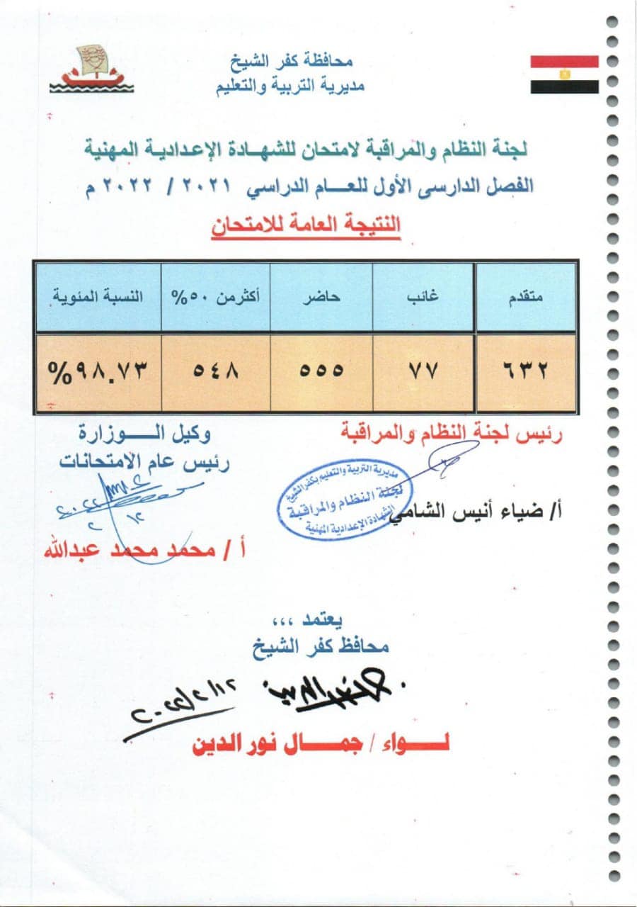 محافظ كفر الشيخ يعتمد نتيجة الإعدادية2022 بنسبة  82.8 % 27343111