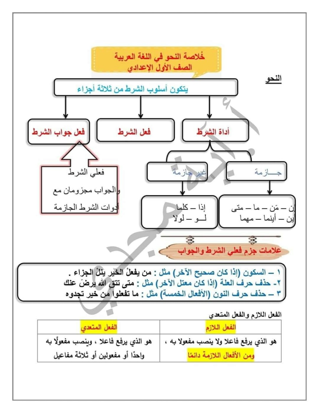 مراجعة الملخص المفيد  للصف أولى أعدادي  لغة عربية   أخر العام 2022 أستاذة/ أية مجدي 27937910