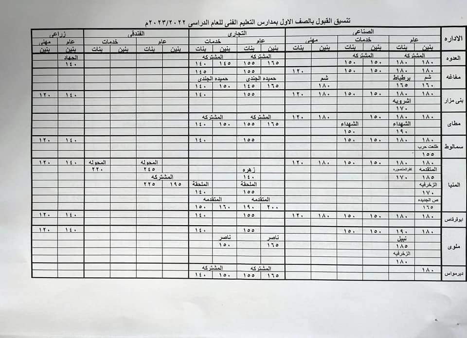 محافظ المنيا يعتمد تنسيق قبول الصف الأول الثانوي بمجموع 220 درجة للعام و175 للخاص 28839610