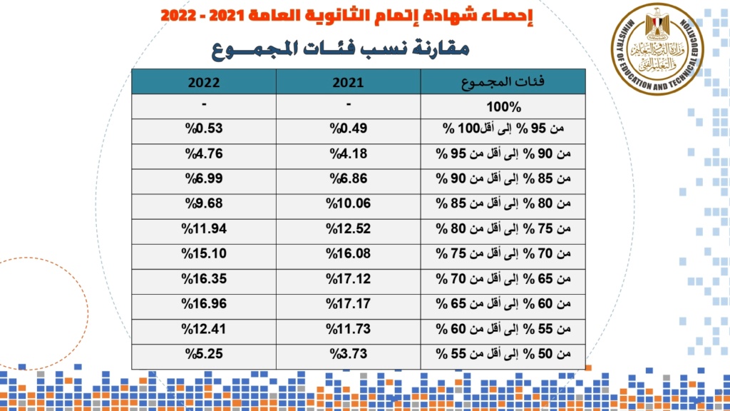 احصائيات نتيجة الثانوية العامة 2022 29708910