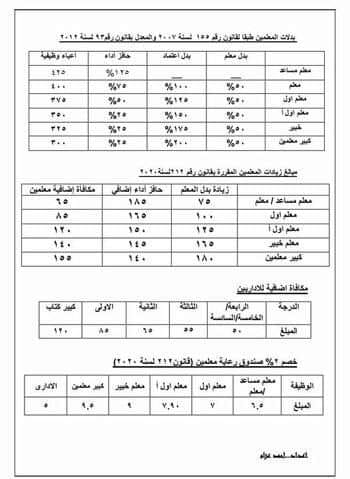 بيان ببدلات المعلمين وحافز الاداء والاعباء الوظيفة والمكافاة الإضافية  وخصم صندوق الرعاية للمعلمين والاداريون 32946010