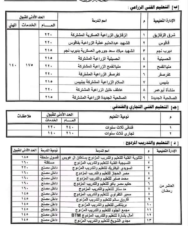 تجميع لتنسيق دخول الثانوى العام والفنى لكل المحافظات 2024/2023 "  35404910