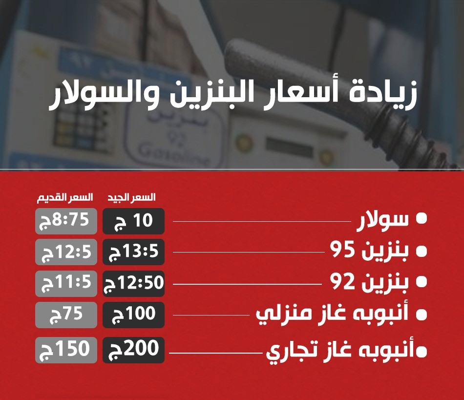 أول بيان لوزارة البترول بشأن الأسعار الجديدة للبنزين والسولار  بعد رفعها اليوم 43210210