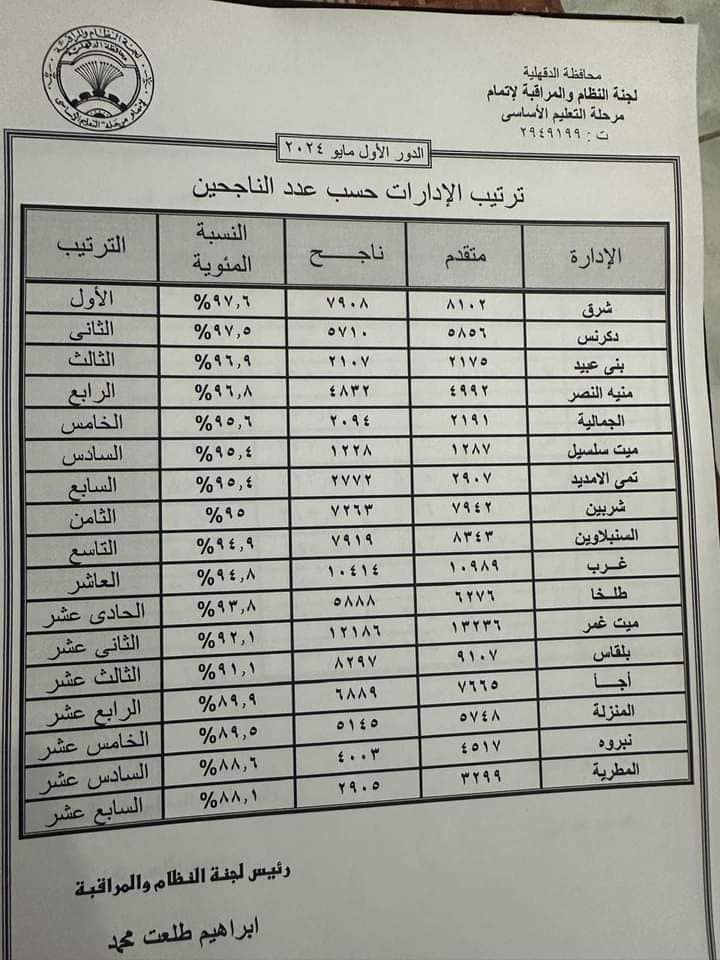 نتيجة الصف الثالث الإعدادي محافظة الدقهلية الترم الأول 2024 44581610