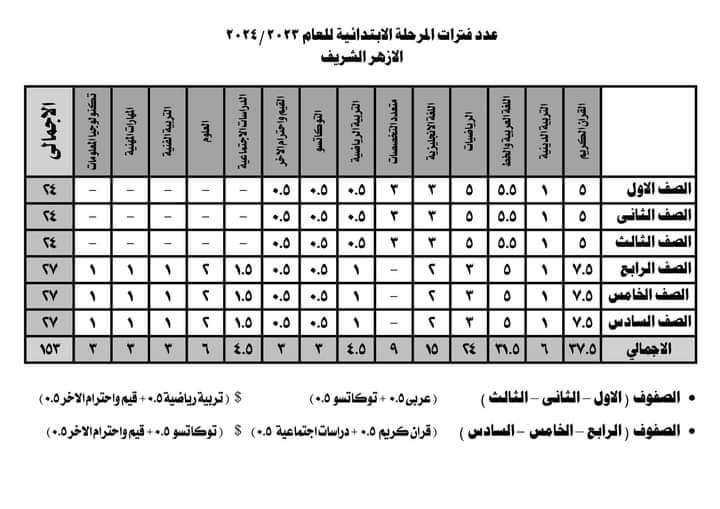 عدد الفترات للتعليم الابتدائي الأزهري2024 45785110