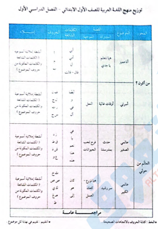 محتوى منهج اللغة العربية الجديد للصف الأول الإبتدائي ترم أول 2024 Oo10