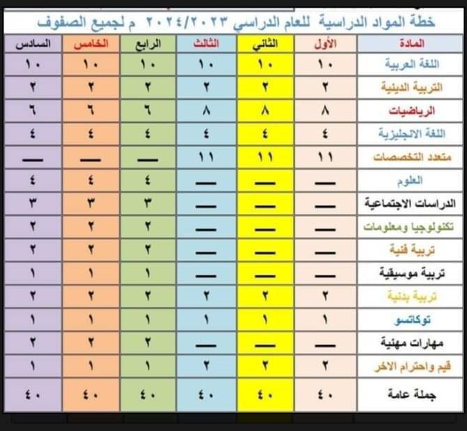 خطة فرق المرحلتين الإبتدائية و الإعدادية 2024 " عدد الحصص و الفترات لكل مادة" اللازمة لعمل الجداول المدرسية Oocio10