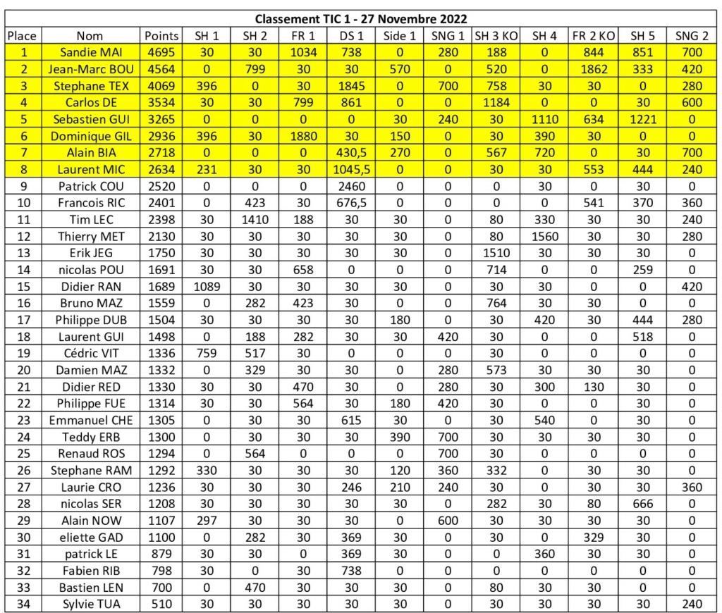 Classement TIC 1 du 27 novembre 2022 Classe31