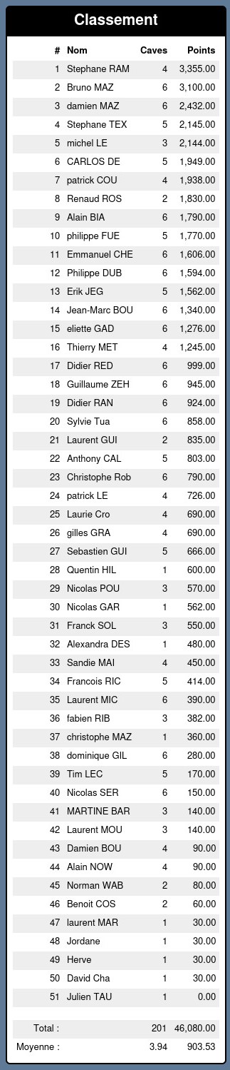 Classement 2eme Trimestre 2022-2023 FINAL (MAJ 17-03-2023) Classe45