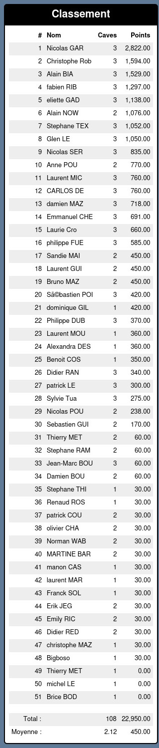 Classement 3eme Trimestre 2022-2023 (MAJ 16-06-23) Classe73