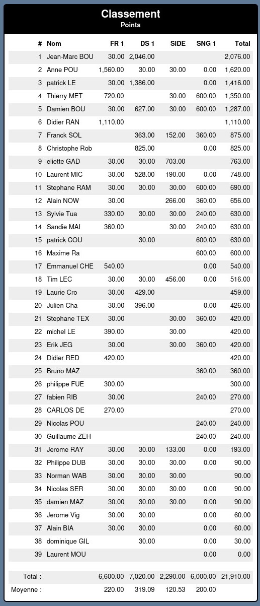 Classement Final du 1er Trimestre 2023-2024 Vue-to11