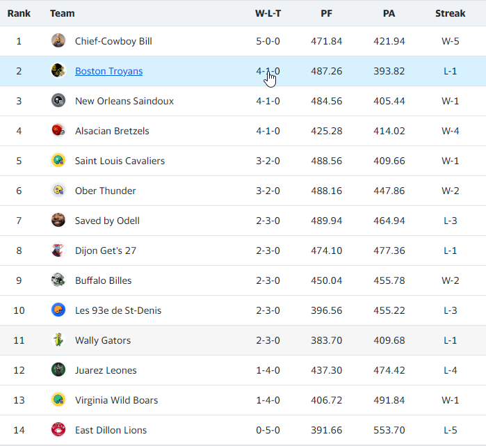 La SEC Première Division Premium: saison 2024 Standi35