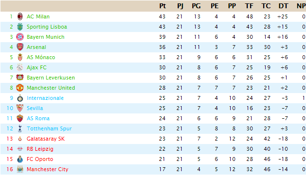 CLASIFICACIÓN CHAMPIONSHIP Sin_tz21