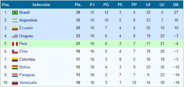 Eliminatoria Sudamericana Mundial FIFA Tabla15