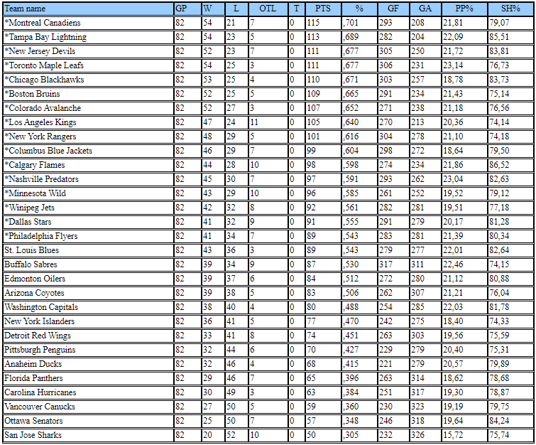 Classement par section et Ligue au complet - Saison 1 D3 2019-2020  2019-141