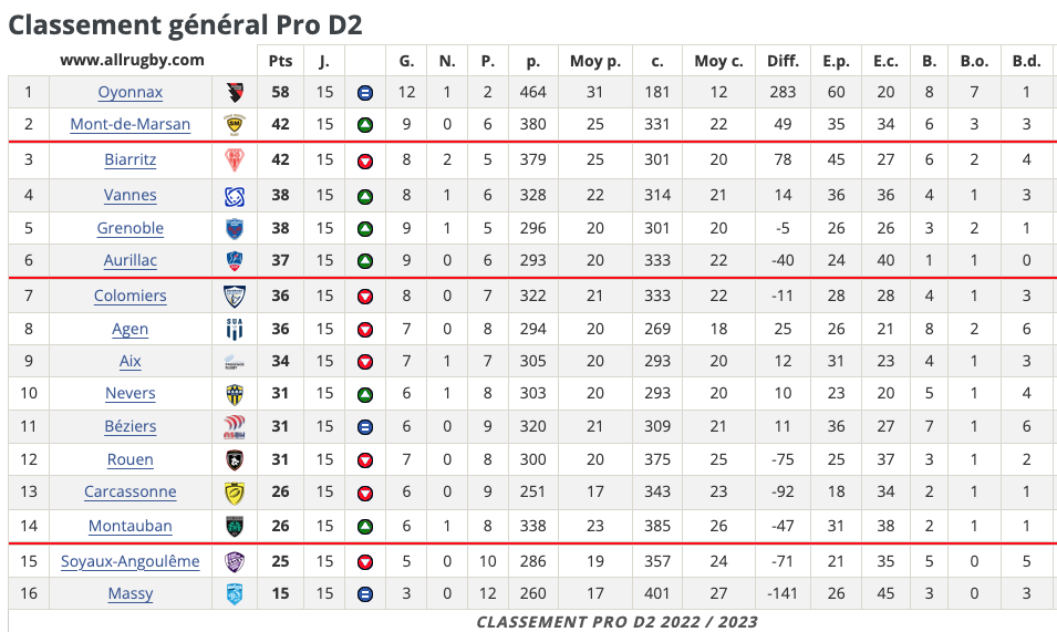 Le classement final du SUA saison 2022/2023. Captu456