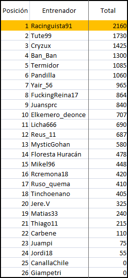 - Ranking histórico de técnicos (todas las temporadas) T610