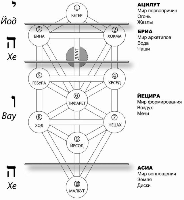 Древо Сефирот I_00310