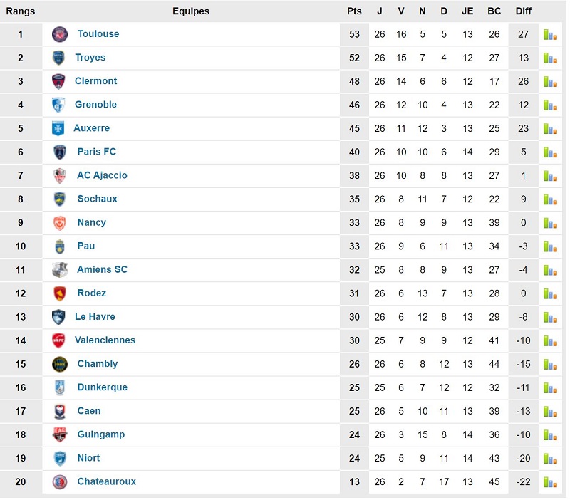 J33 : AC Ajaccio - Chamois Niortais FC - Page 2 Classe11