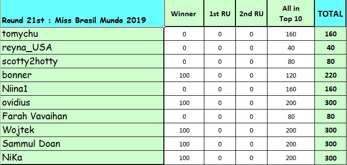 Round 21st : Miss Brasil Mundo 2019 033