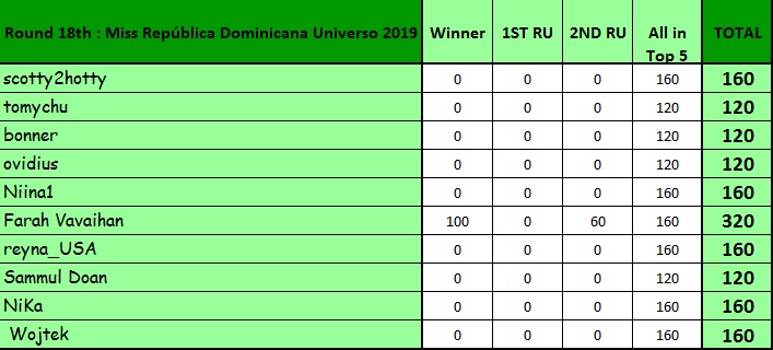 Round 18th : Miss República Dominicana Universo 2019 11579