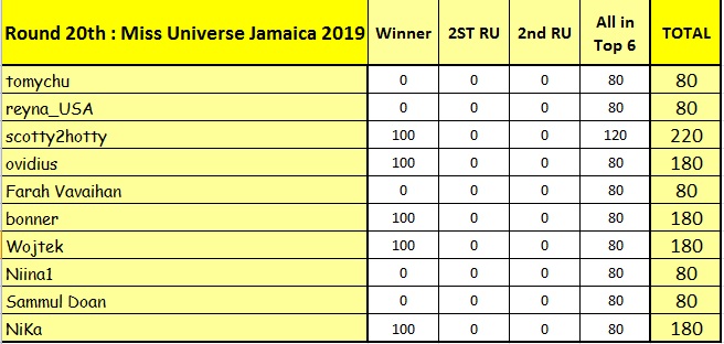 Round 20th : Miss Universe Jamaica 2019 11636