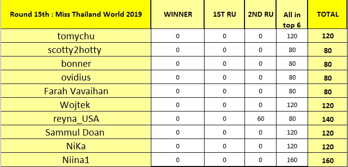 Round 15th : Miss Thailand World 2019 21197