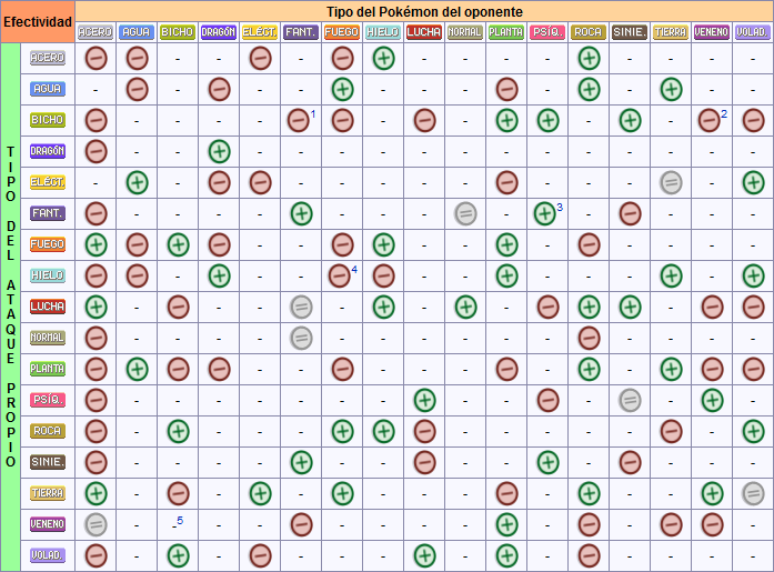 Tabla De Tipos Pokemon