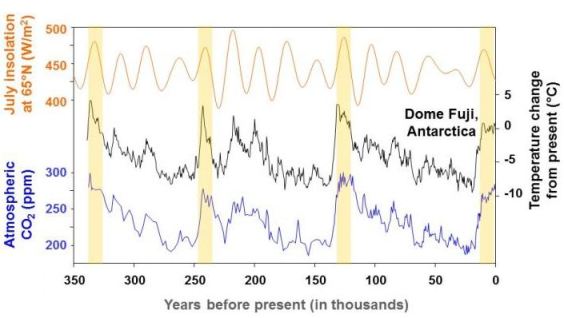 Champ géomagnétique terrestre, climat et extinctions massives Holoce10