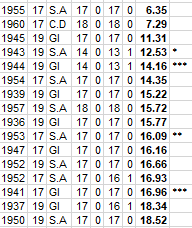 Worst SANFL Team Ever (in any grade) Percen10