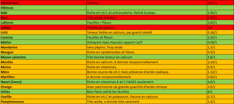Fiche de référence. " Nourriture " A lire avant toutes questions. Liste_15