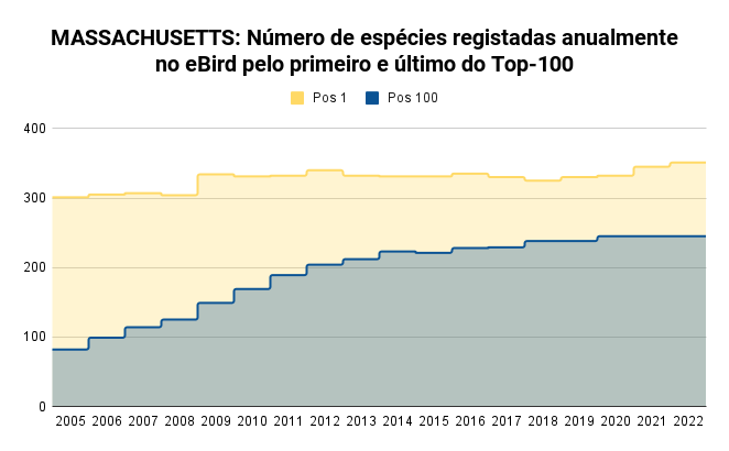 Comunidades eBird em vários países/regiões: evolução vista pelo eBird Massac10