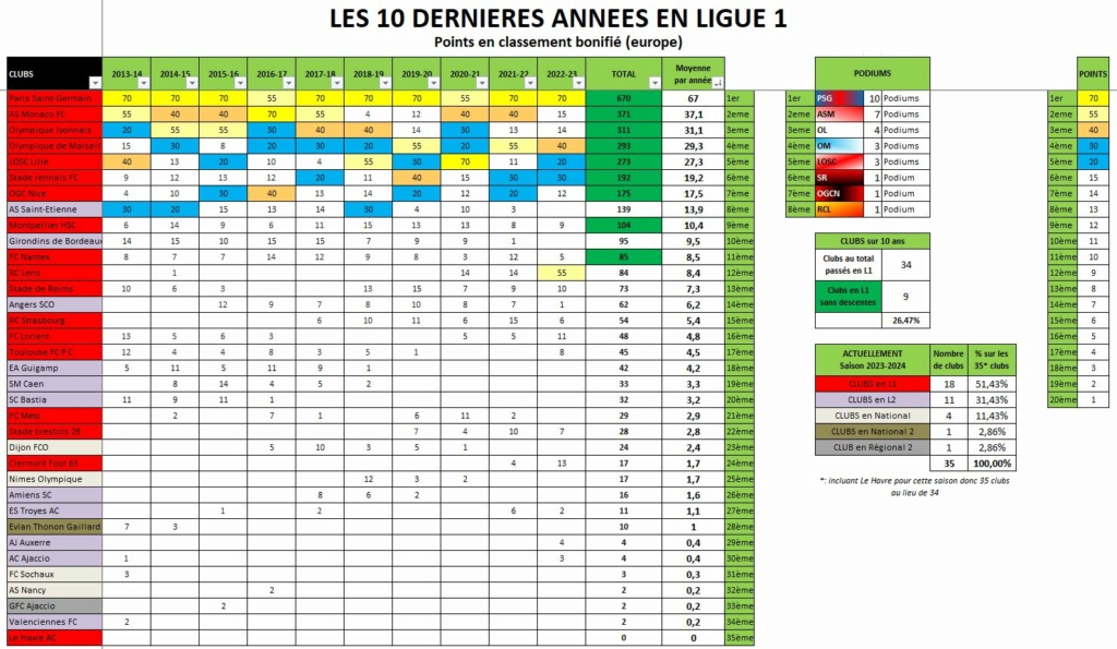 Bilan des 10 dernières années Bilan_10