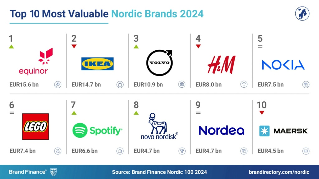 Nordens högst värderade varunamn 2024 Aanord10