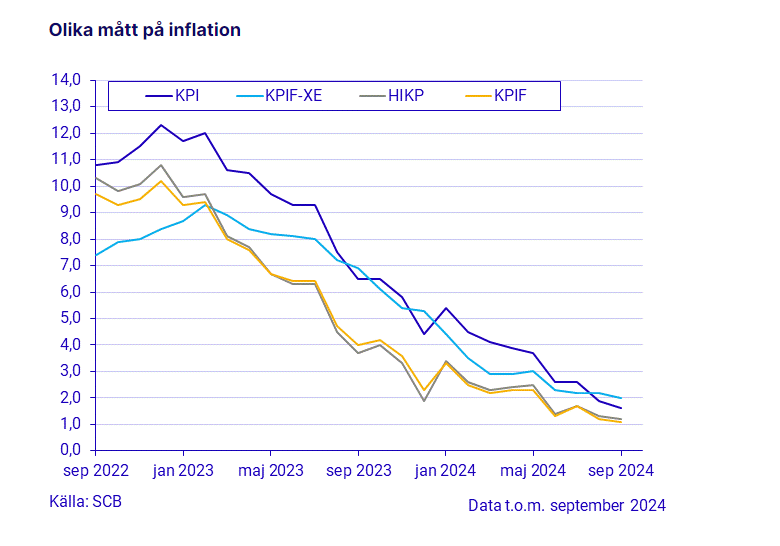 SCB : Inflationstakten enligt KPI 1,6 procent i september 2024 Bild_129